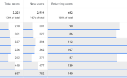 Why is New Users Higher than Total Users in GA4?
