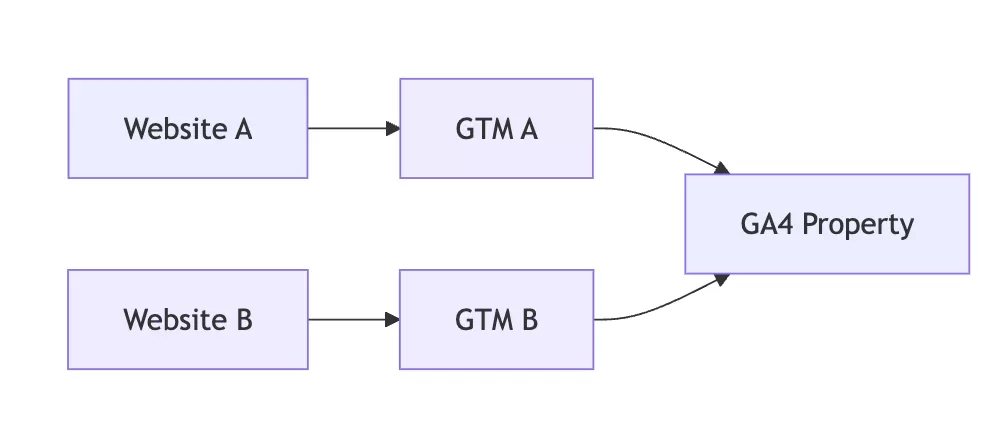 GA4 Cross-Domain Tracking: A Complete Guide GA4 Cross-Domain Tracking: A Complete Guide