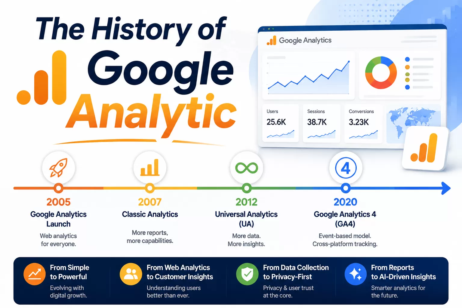 The History of Google Analytics（2026）