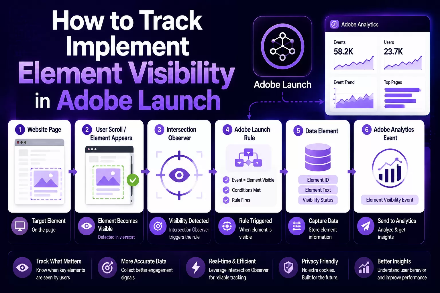 Ho to Track Implement Element Visibility in Adobe Launch