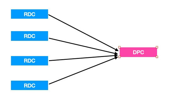 RDC vs DPC in Adobe Analytics: Data Collection vs Data Processing RDC vs DPC in Adobe Analytics: Data Collection vs Data Processing