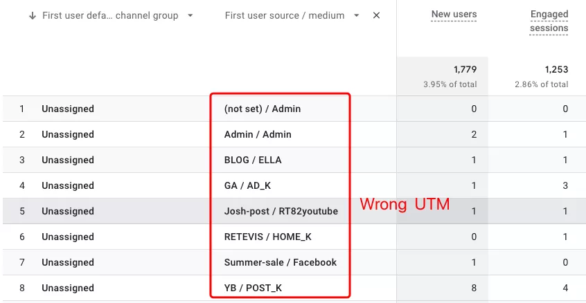 Understanding “Unassigned” in Google Analytics 4 Understanding “Unassigned” in Google Analytics 4