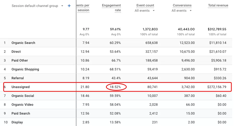 Understanding “Unassigned” in Google Analytics 4 Understanding “Unassigned” in Google Analytics 4