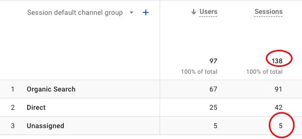Understanding “Unassigned” in Google Analytics 4 Understanding “Unassigned” in Google Analytics 4