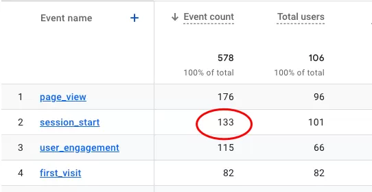 Understanding “Unassigned” in Google Analytics 4 Understanding “Unassigned” in Google Analytics 4