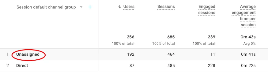 Understanding “Unassigned” in Google Analytics 4 Understanding “Unassigned” in Google Analytics 4