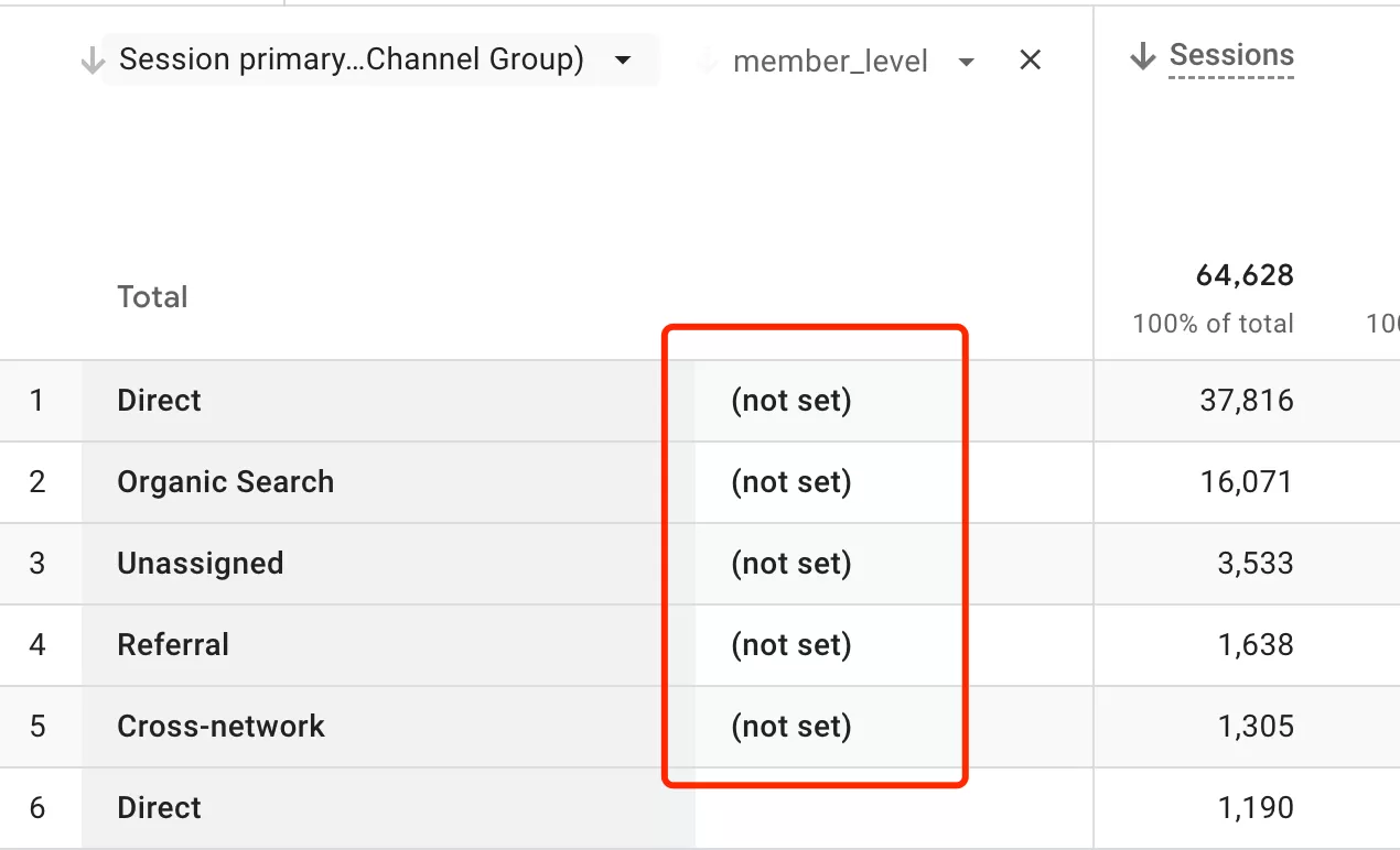 (not set) in GA4: What Does It Mean and How to Fix It (not set) in GA4: What Does It Mean and How to Fix It