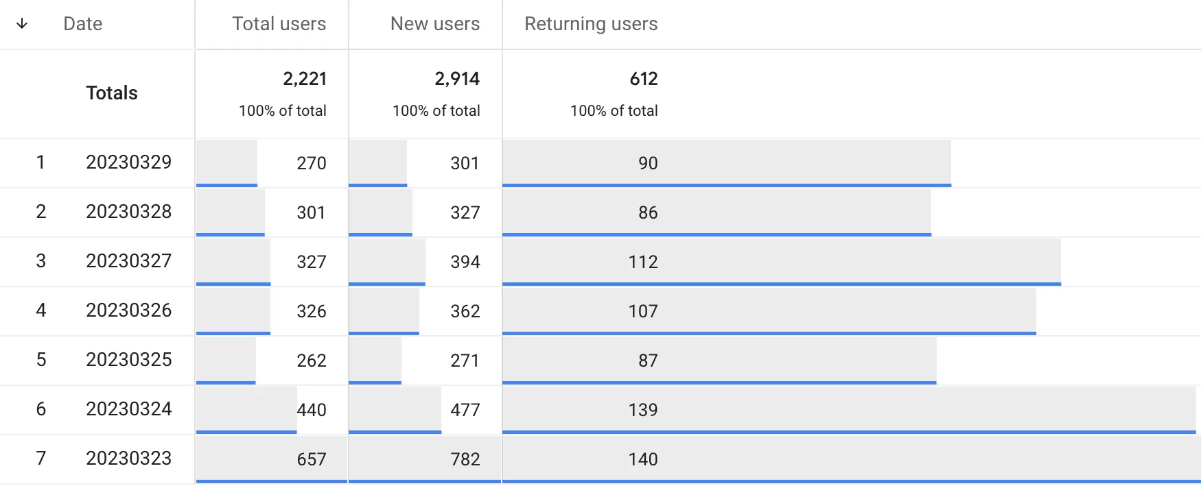 New Users Higher Than Total Users in GA4? Here's Why New Users Higher Than Total Users in GA4? Here's Why