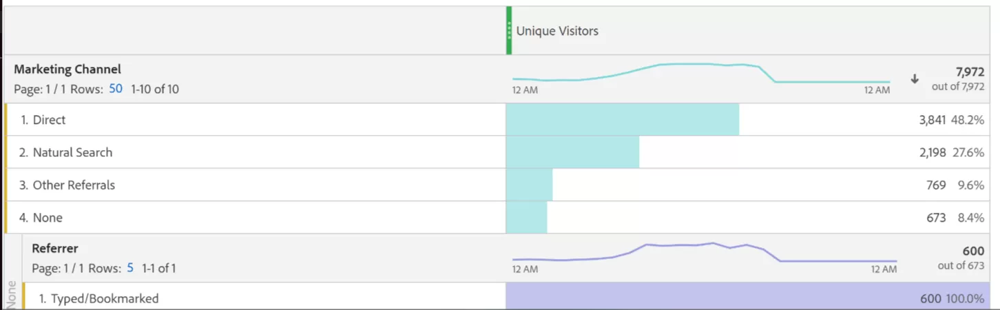 Marketing Channel Reports: “None”