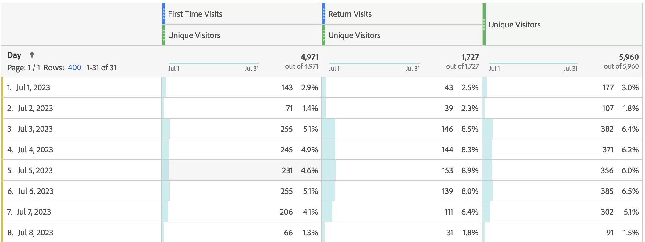 New Users in Adobe Analytics