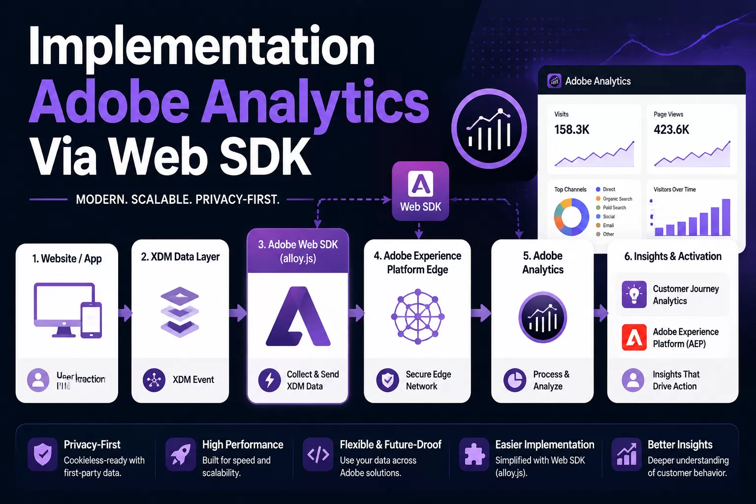 Implementation Adobe Analytics Via Web SDK