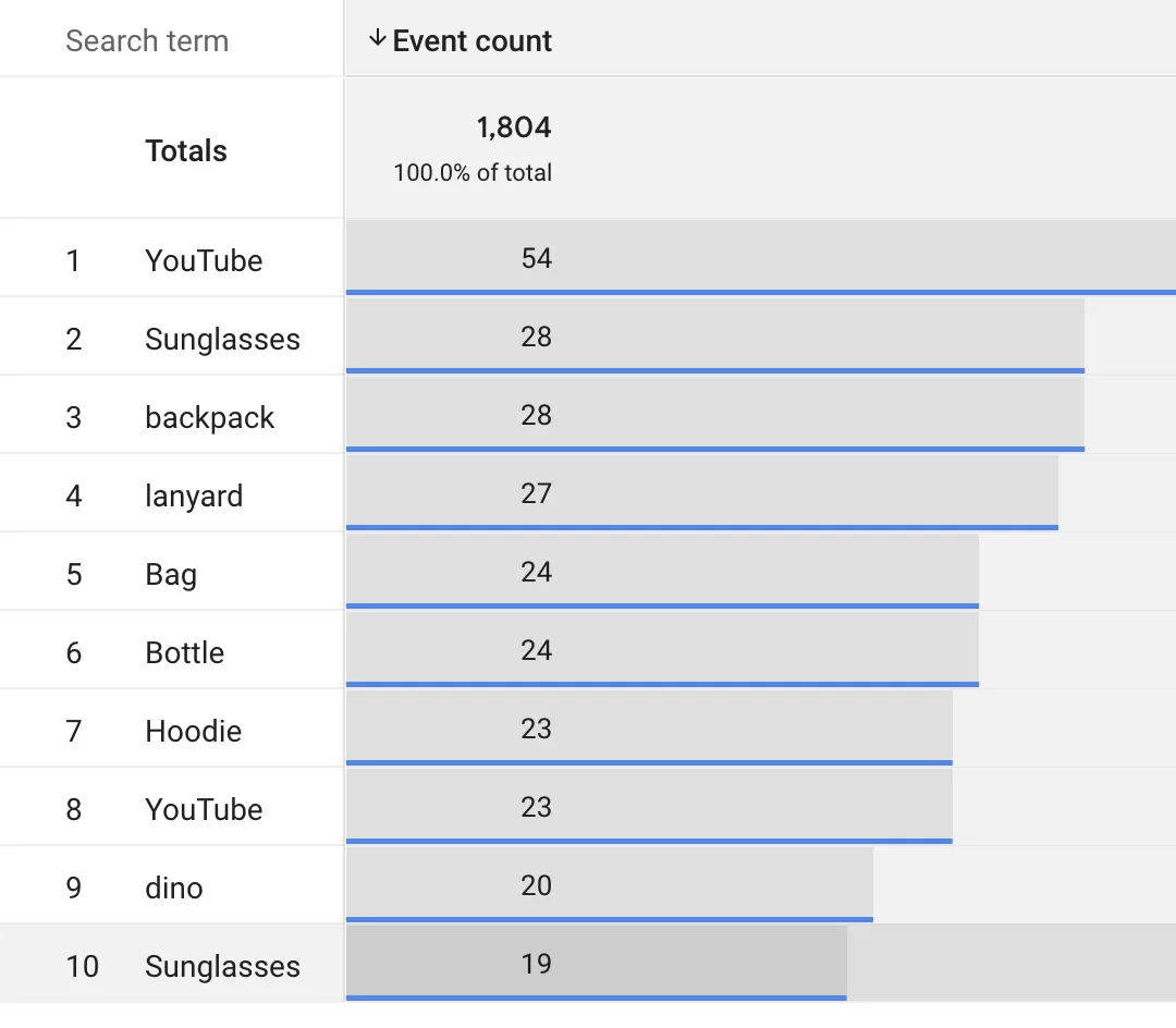 Search Terms Blank in GA4? Here's Why (and the Fix) Search Terms Blank in GA4? Here's Why (and the Fix)