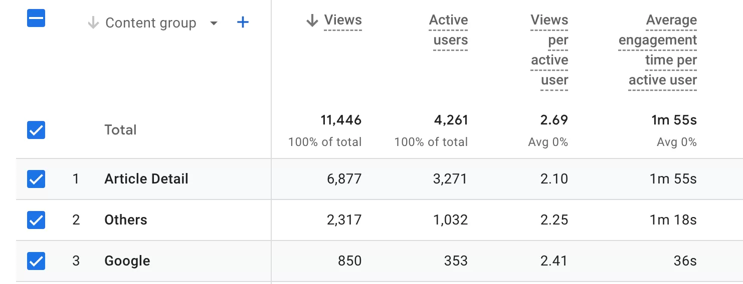 Content Grouping in Google Analytics 4: How to Set Up Content Groups in GA4 Content Grouping in Google Analytics 4: How to Set Up Content Groups in GA4