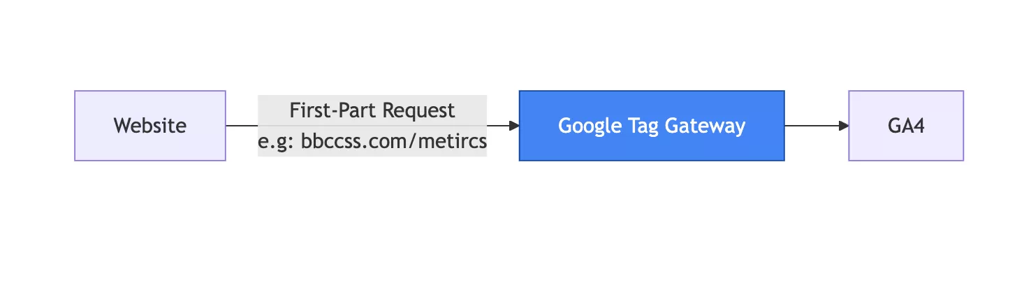 Google Tag Gateway: CloudFlare Setup Example Google Tag Gateway: CloudFlare Setup Example