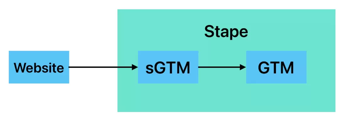 Implementing Server Side Tagging with Stape