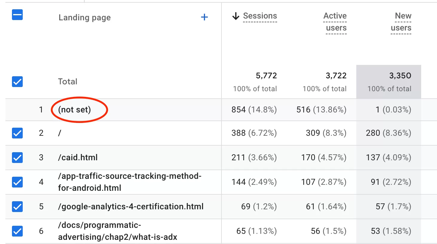 Why GA4 Landing Page Shows “(not set)” Why GA4 Landing Page Shows “(not set)”