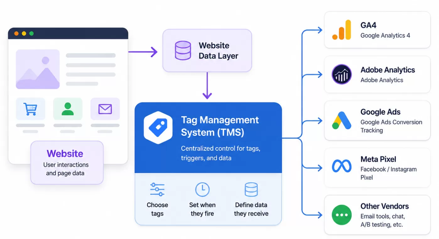 Tag Management System Comparison: Examples and How to Choose One Tag Management System Comparison: Examples and How to Choose One