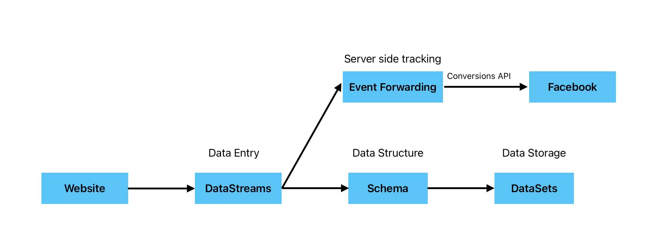 How to Deploy Meta Conversions API Using Event Forwarding How to Deploy Meta Conversions API Using Event Forwarding