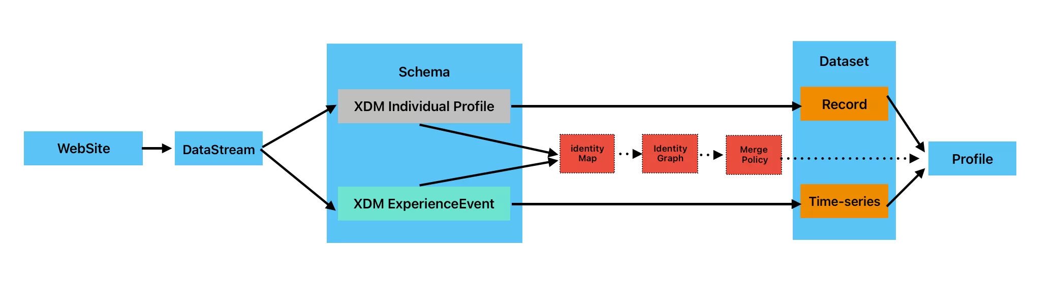 How to Send Experience Events and Profile Data to AEP How to Send Experience Events and Profile Data to AEP